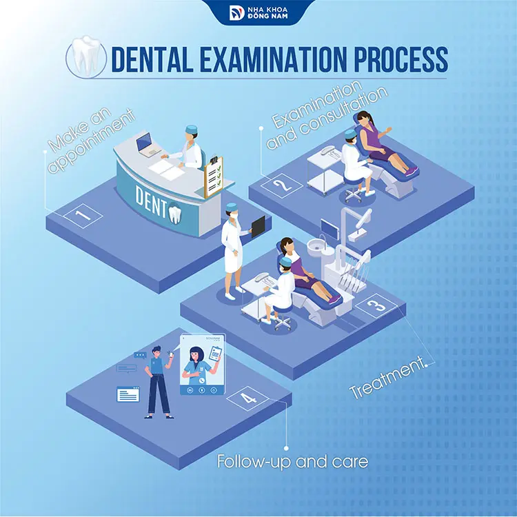 dental examination process